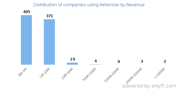 Referrizer clients - distribution by company revenue