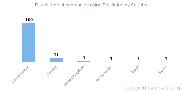 Reflektion customers by country