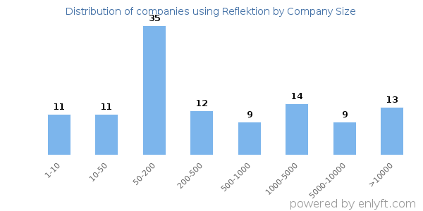Companies using Reflektion, by size (number of employees)