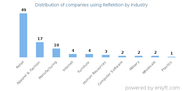 Companies using Reflektion - Distribution by industry