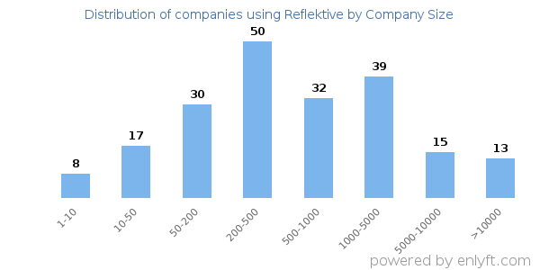Companies using Reflektive, by size (number of employees)