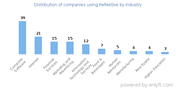 Companies using Reflektive - Distribution by industry