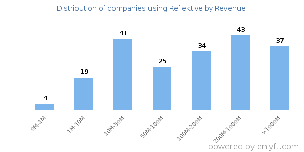 Reflektive clients - distribution by company revenue