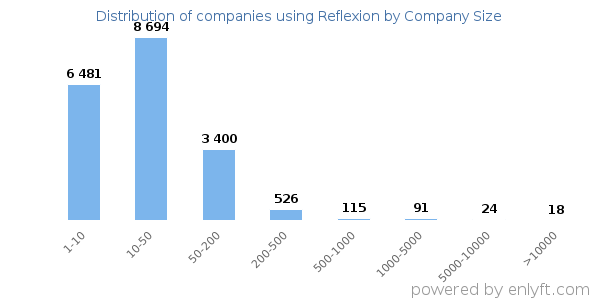 Companies using Reflexion, by size (number of employees)