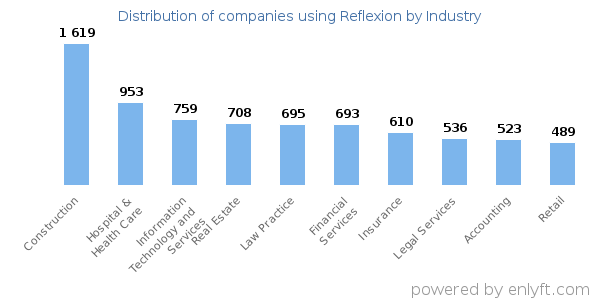 Companies using Reflexion - Distribution by industry