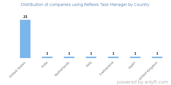 Reflexis Task Manager customers by country