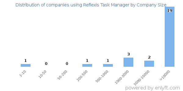 Companies using Reflexis Task Manager, by size (number of employees)