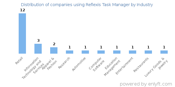 Companies using Reflexis Task Manager - Distribution by industry