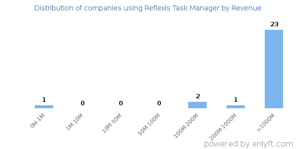 Reflexis Task Manager clients - distribution by company revenue