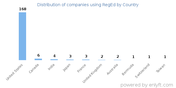 RegEd customers by country