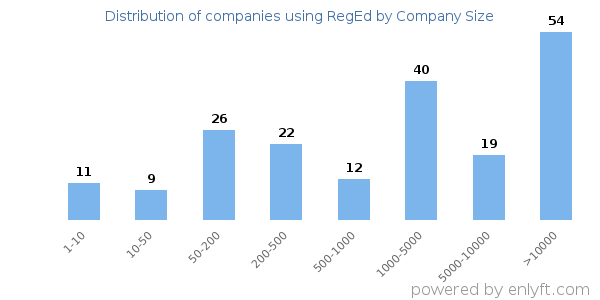 Companies using RegEd, by size (number of employees)
