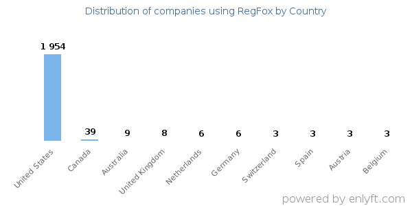 RegFox customers by country