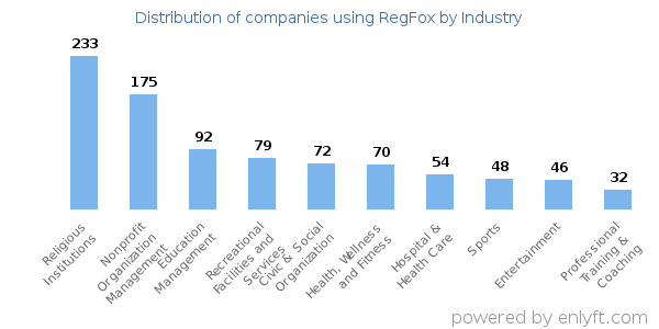 Companies using RegFox - Distribution by industry