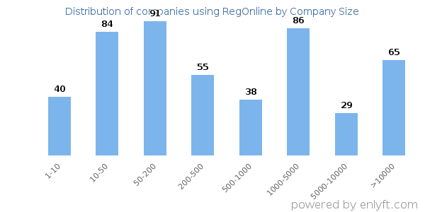 Companies using RegOnline, by size (number of employees)