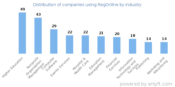 Companies using RegOnline - Distribution by industry