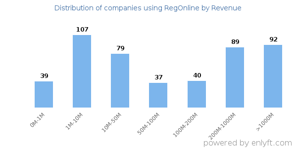 RegOnline clients - distribution by company revenue