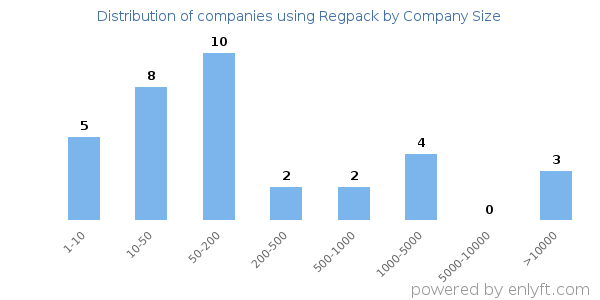 Companies using Regpack, by size (number of employees)