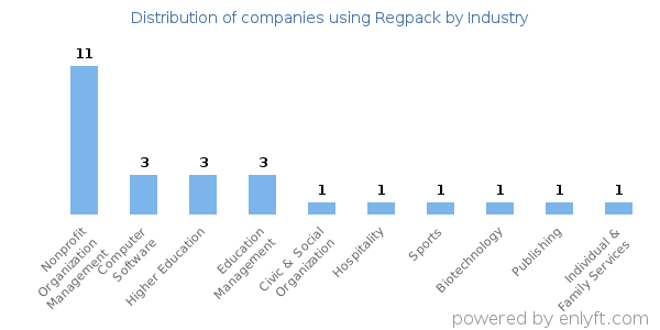 Companies using Regpack - Distribution by industry