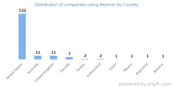 Rejoiner customers by country