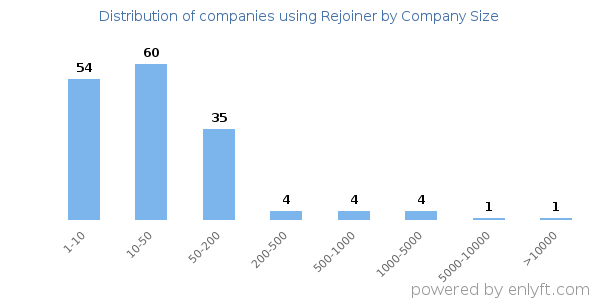 Companies using Rejoiner, by size (number of employees)