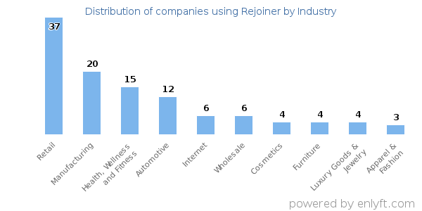 Companies using Rejoiner - Distribution by industry