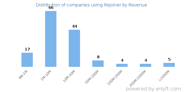 Rejoiner clients - distribution by company revenue