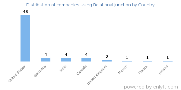 Relational Junction customers by country