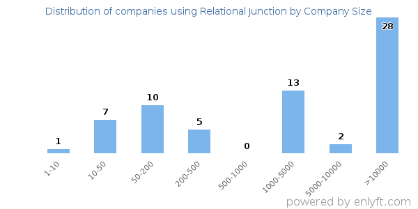 Companies using Relational Junction, by size (number of employees)