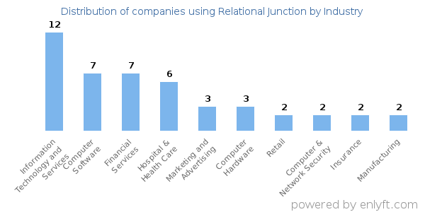Companies using Relational Junction - Distribution by industry