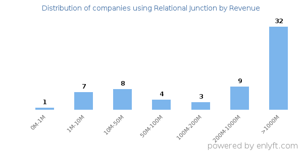 Relational Junction clients - distribution by company revenue