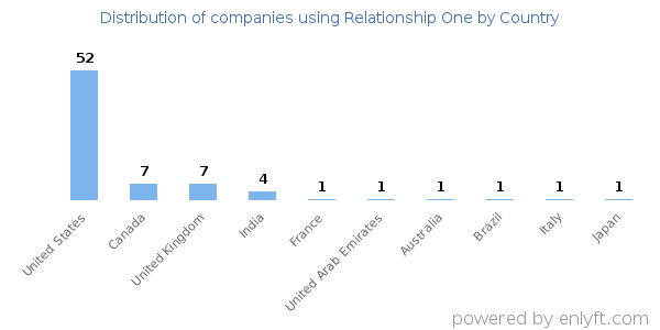 Relationship One customers by country