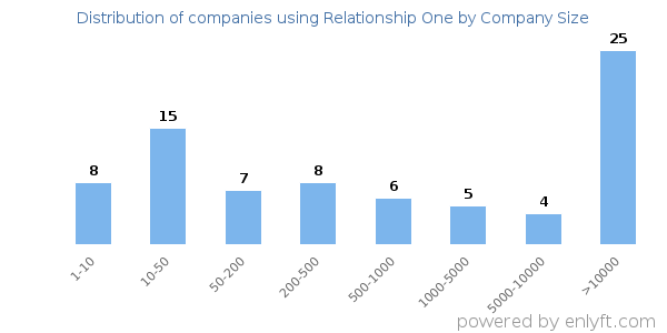 Companies using Relationship One, by size (number of employees)