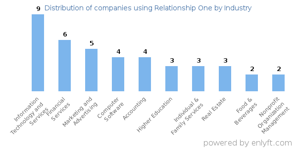 Companies using Relationship One - Distribution by industry