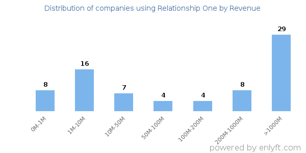 Relationship One clients - distribution by company revenue