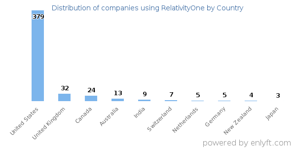 RelativityOne customers by country