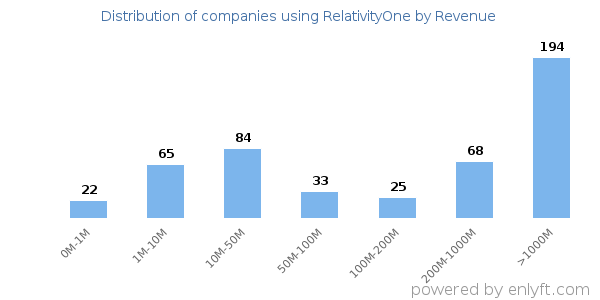 RelativityOne clients - distribution by company revenue