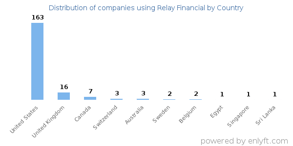 Relay Financial customers by country