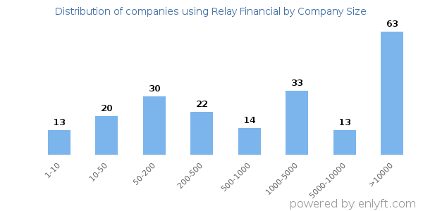 Companies using Relay Financial, by size (number of employees)