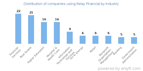 Companies using Relay Financial - Distribution by industry