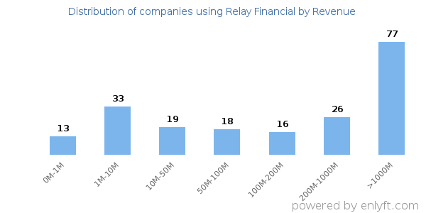 Relay Financial clients - distribution by company revenue