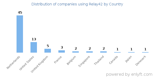Relay42 customers by country