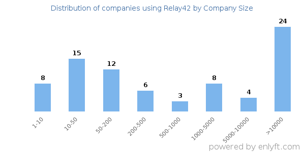 Companies using Relay42, by size (number of employees)