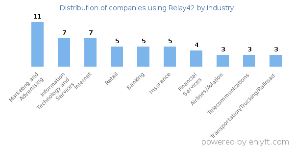Companies using Relay42 - Distribution by industry