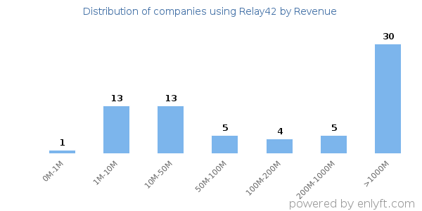 Relay42 clients - distribution by company revenue