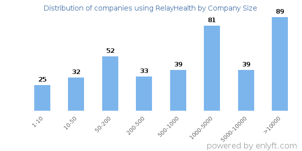 Companies using RelayHealth, by size (number of employees)