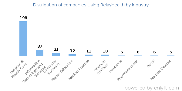 Companies using RelayHealth - Distribution by industry