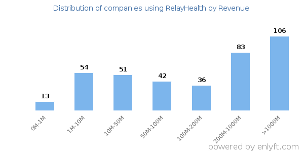 RelayHealth clients - distribution by company revenue