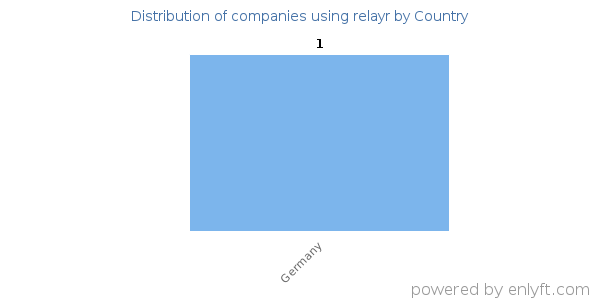 relayr customers by country