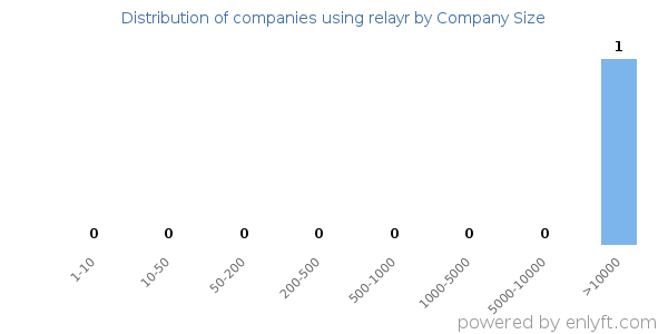 Companies using relayr, by size (number of employees)