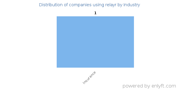 Companies using relayr - Distribution by industry
